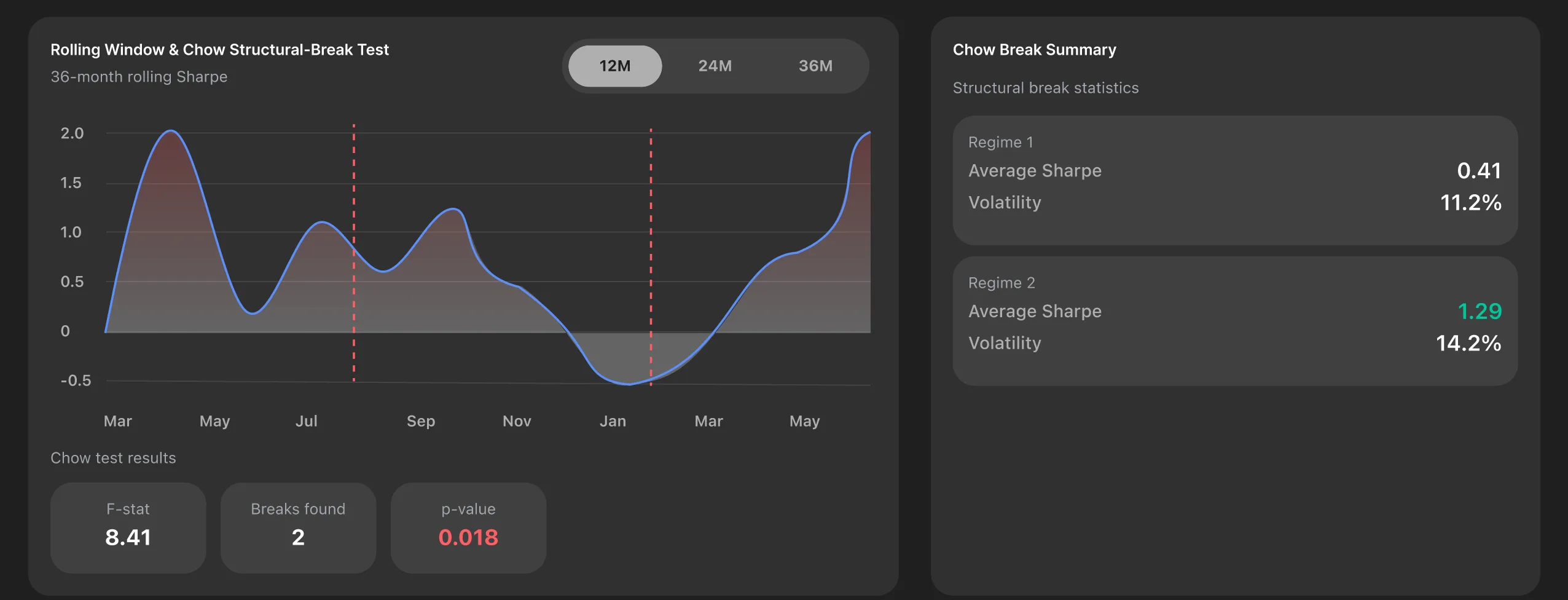 Updated statistics panel